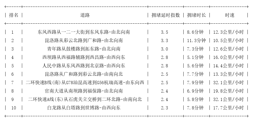 12月04日18时, 昆明晚高峰路况