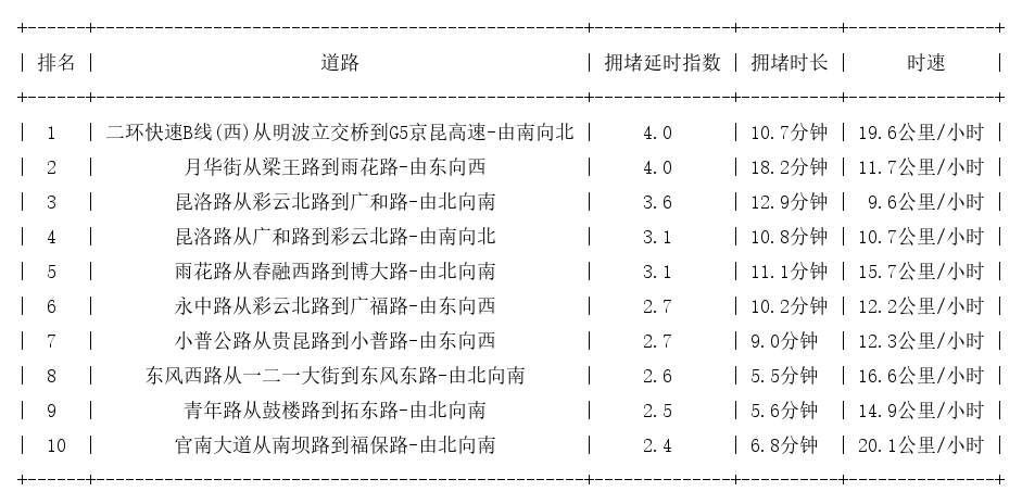 12月04日19时, 昆明晚高峰路况