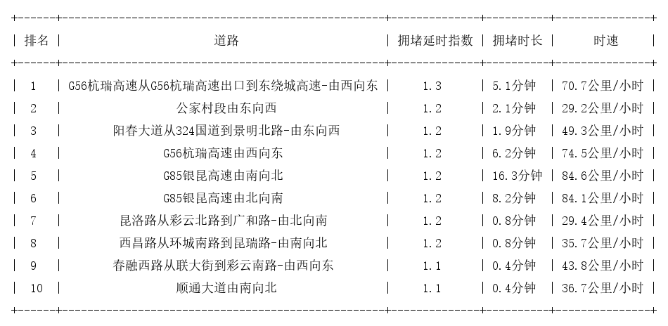 12月05日07时, 昆明早高峰路况