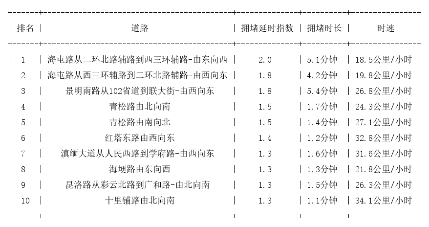 12月05日08时, 昆明早高峰路况