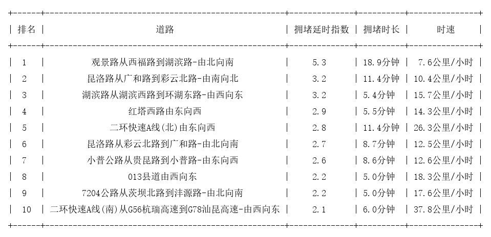 12月05日17时, 昆明晚高峰路况