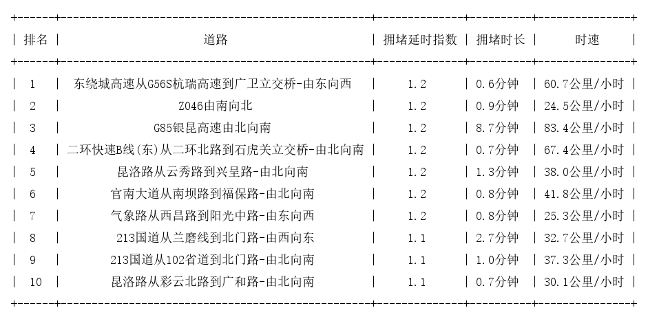 12月06日07时, 昆明早高峰路况