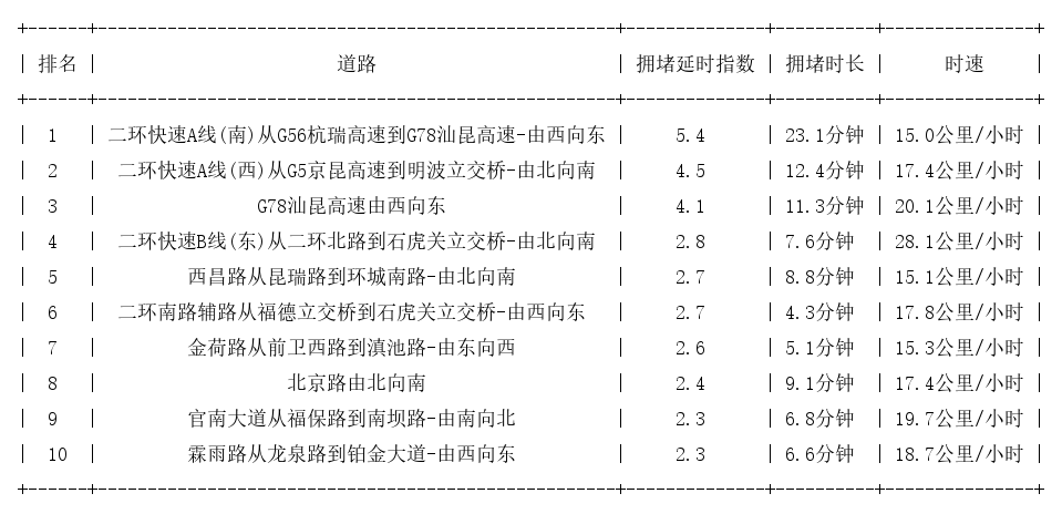 12月06日08时, 昆明早高峰路况