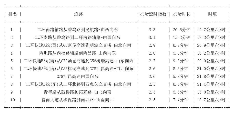 12月06日09时, 昆明早高峰路况
