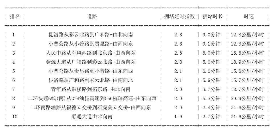 12月06日17时, 昆明晚高峰路况