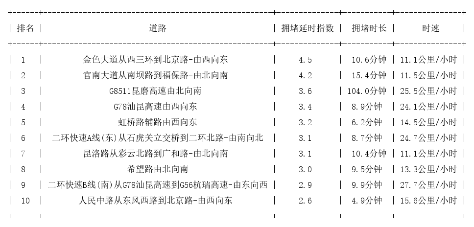 12月06日19时, 昆明晚高峰路况