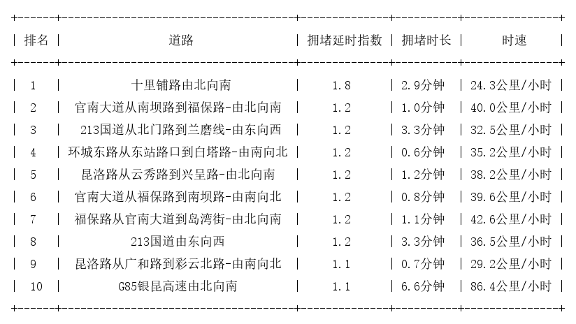 12月07日07时, 昆明早高峰路况