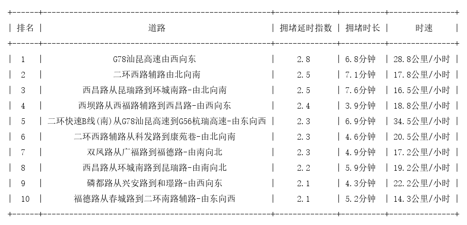 12月07日08时, 昆明早高峰路况