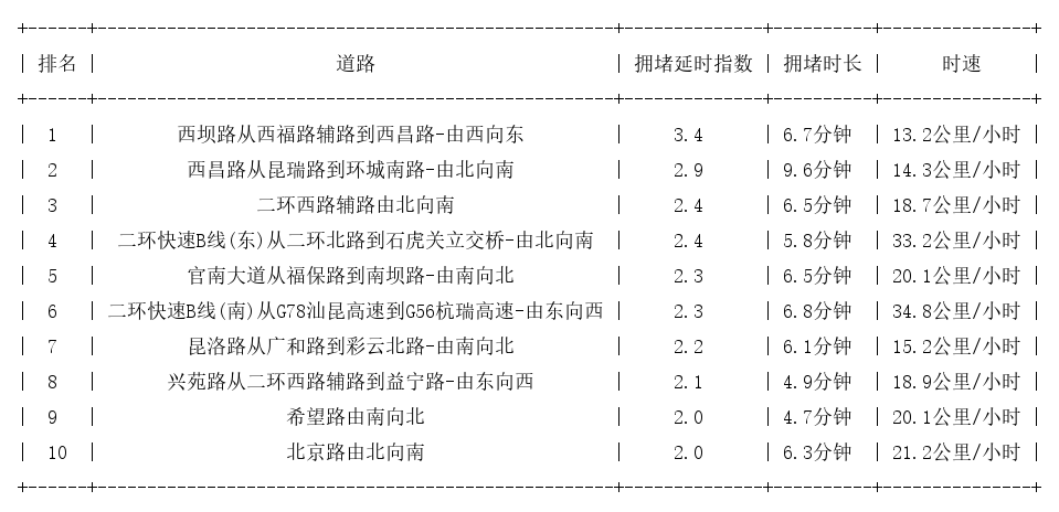 12月07日09时, 昆明早高峰路况