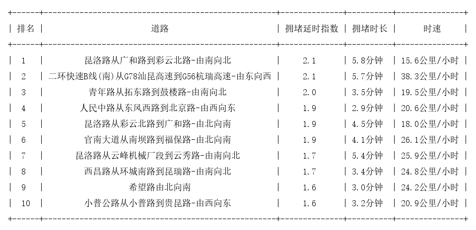 12月07日17时, 昆明晚高峰路况