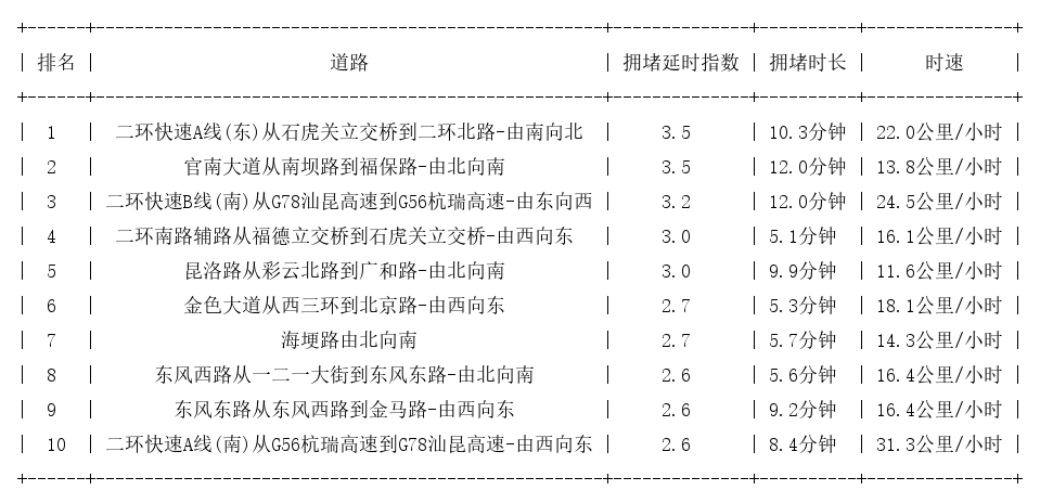 12月07日19时, 昆明晚高峰路况