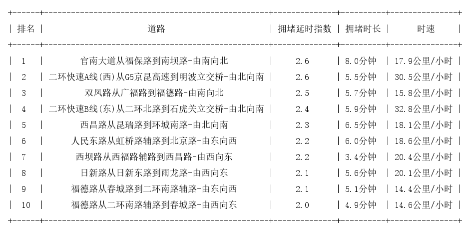 12月08日08时, 昆明早高峰路况
