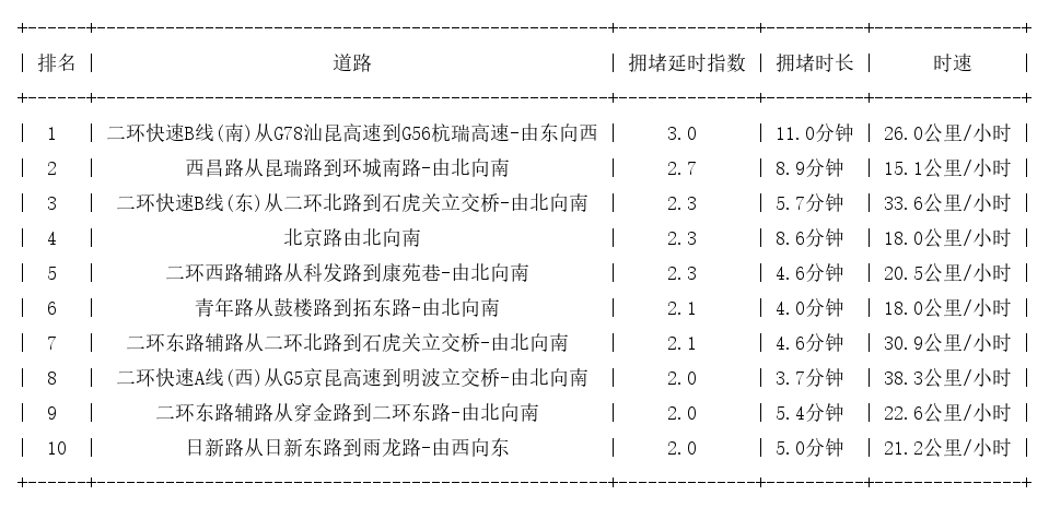 12月08日09时, 昆明早高峰路况