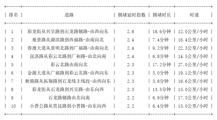 12月08日17时, 昆明晚高峰路况
