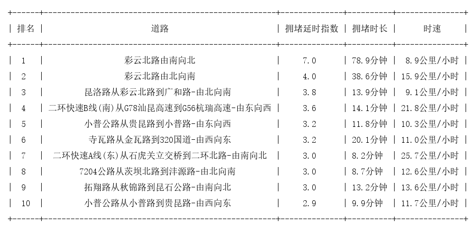 12月08日18时, 昆明晚高峰路况