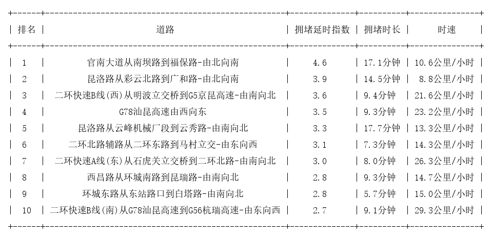 12月08日19时, 昆明晚高峰路况