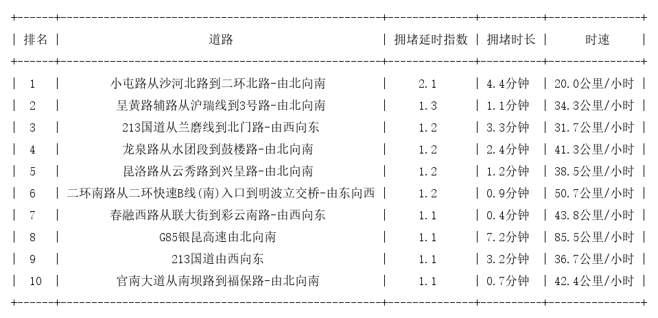 12月09日07时, 昆明早高峰路况