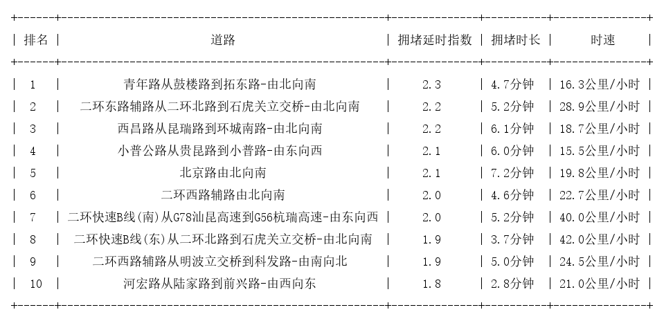 12月09日09时, 昆明早高峰路况