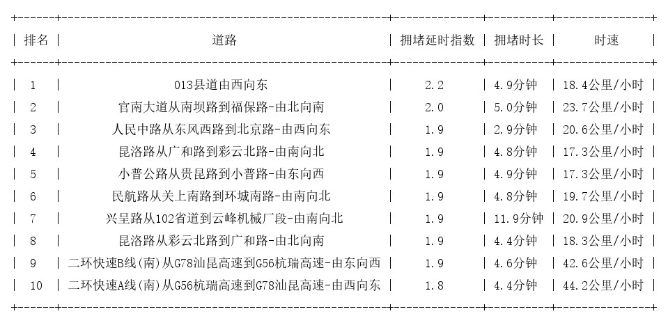 12月09日17时, 昆明晚高峰路况