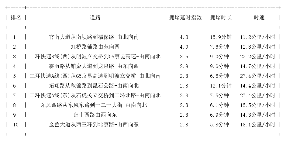 12月09日18时, 昆明晚高峰路况