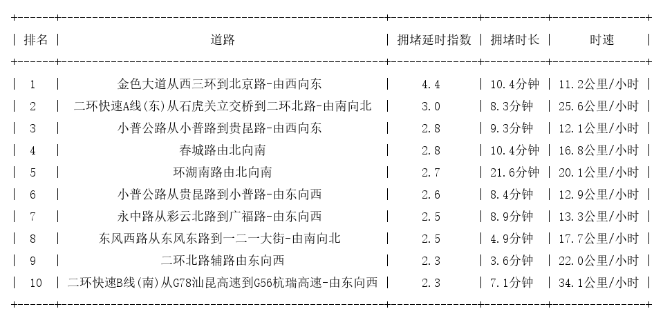 12月09日19时, 昆明晚高峰路况