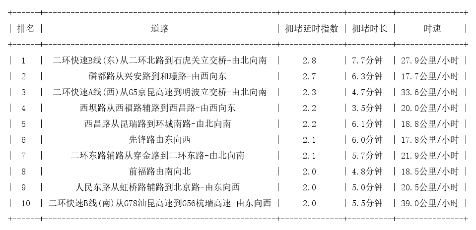 12月10日08时, 昆明早高峰路况