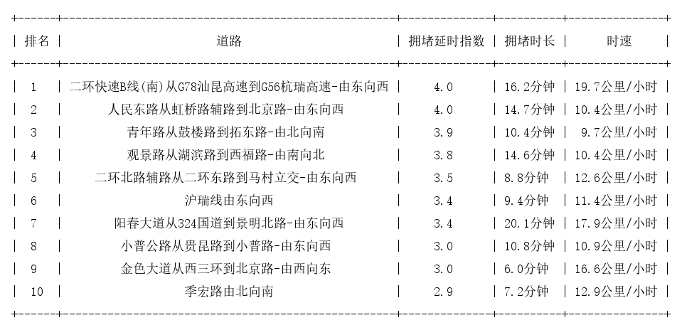 12月10日18时, 昆明晚高峰路况