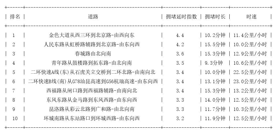12月10日19时, 昆明晚高峰路况