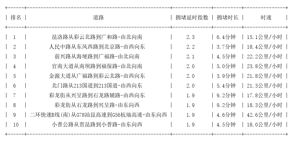 12月13日17时, 昆明晚高峰路况