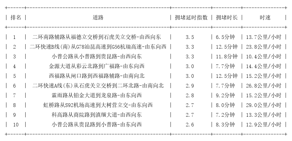 12月13日18时, 昆明晚高峰路况