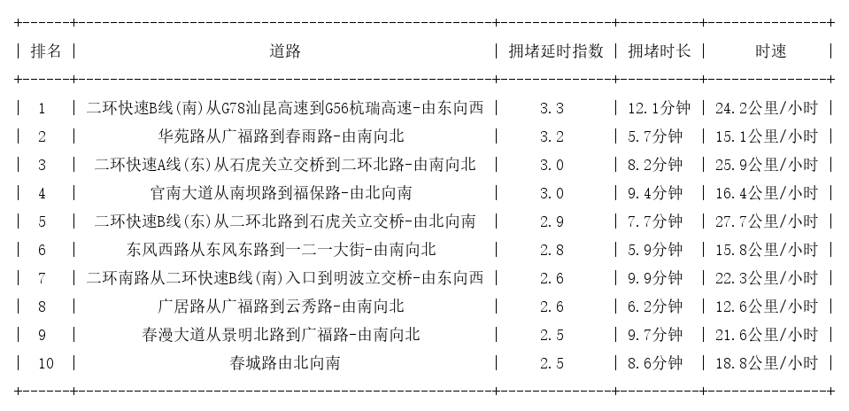 12月13日19时, 昆明晚高峰路况