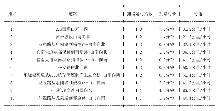 12月14日07时, 昆明早高峰路况