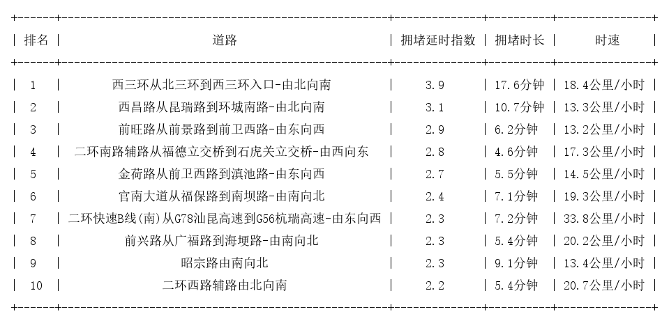 12月14日09时, 昆明早高峰路况