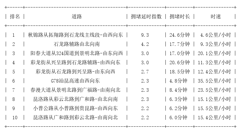 12月14日17时, 昆明晚高峰路况