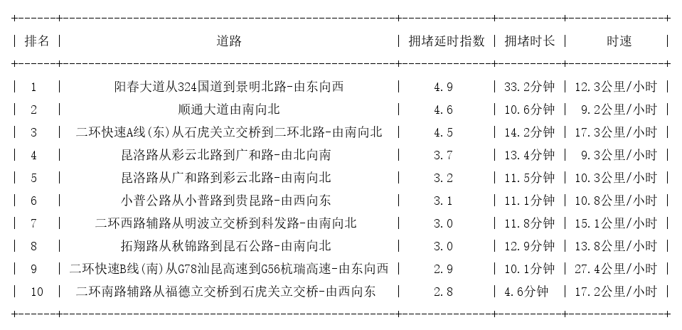 12月14日18时, 昆明晚高峰路况