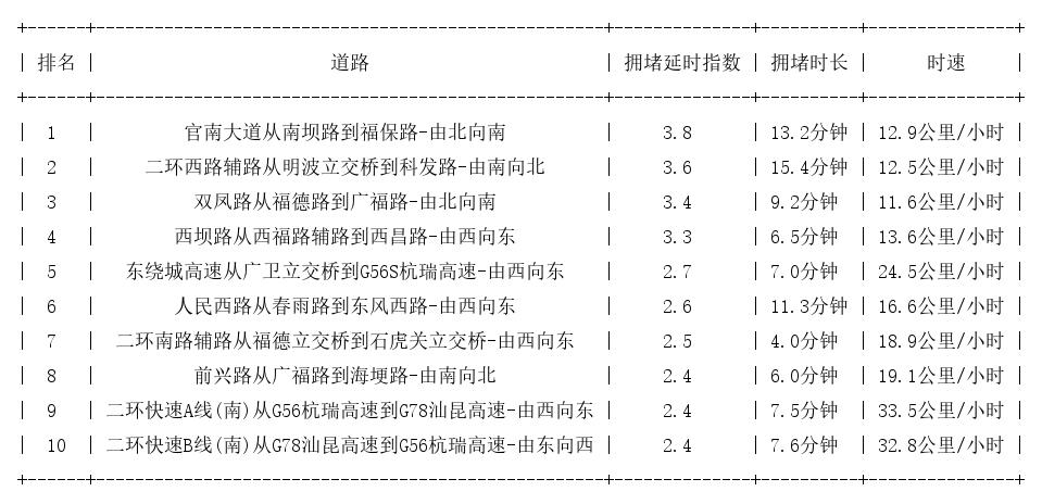 12月15日09时, 昆明早高峰路况