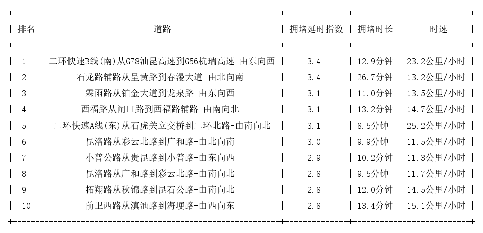 12月15日18时, 昆明晚高峰路况