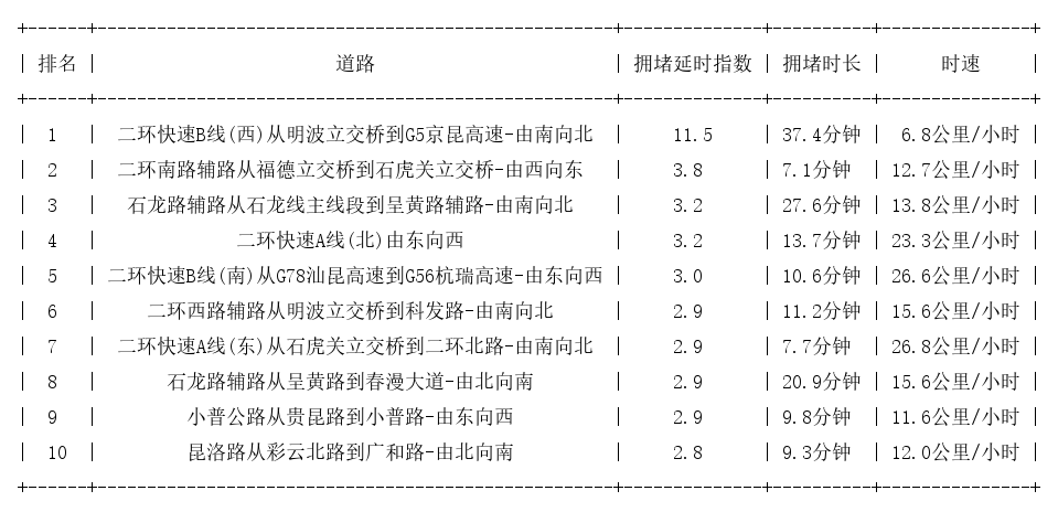 12月15日19时, 昆明晚高峰路况