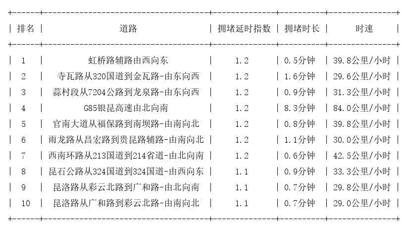 12月16日07时, 昆明早高峰路况