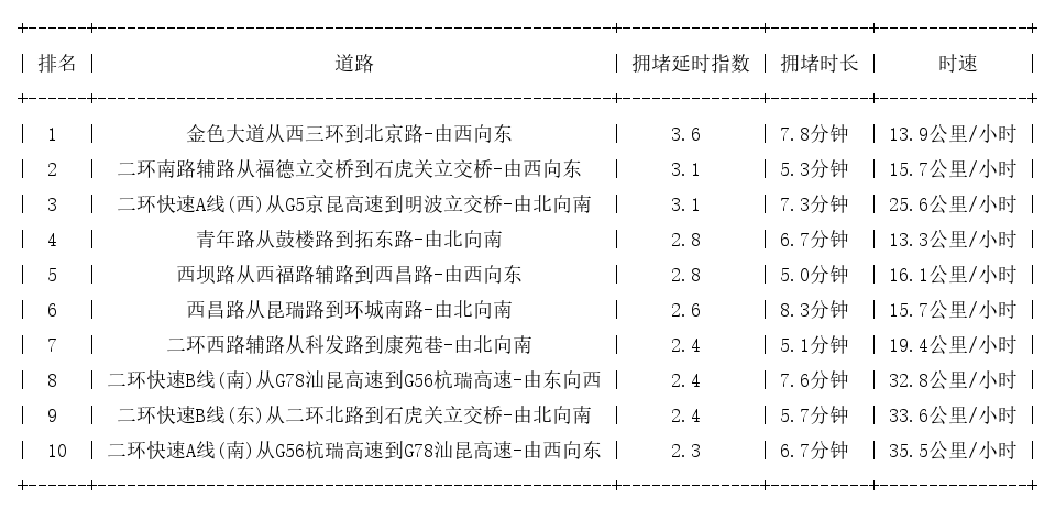 12月16日09时, 昆明早高峰路况