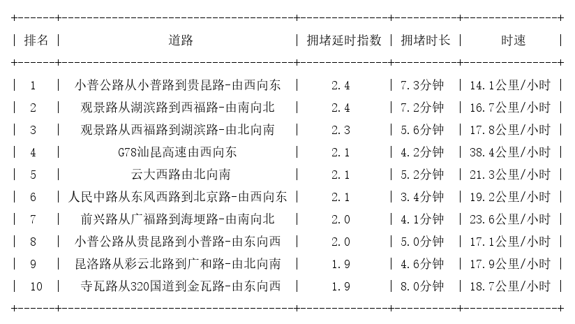 12月16日17时, 昆明晚高峰路况