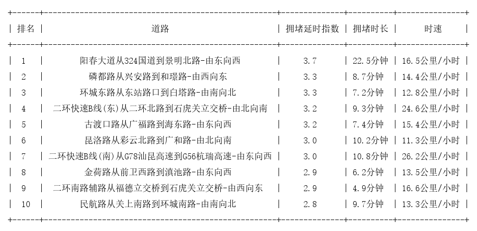 12月16日18时, 昆明晚高峰路况
