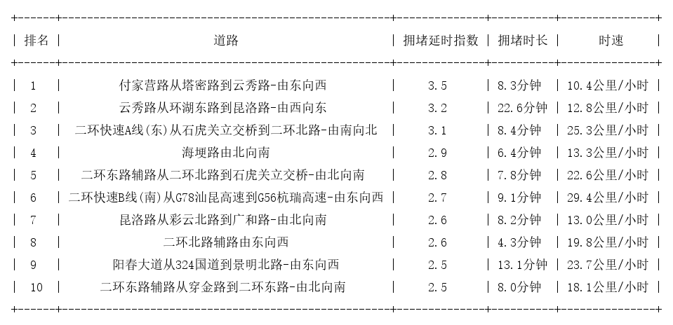 12月16日19时, 昆明晚高峰路况