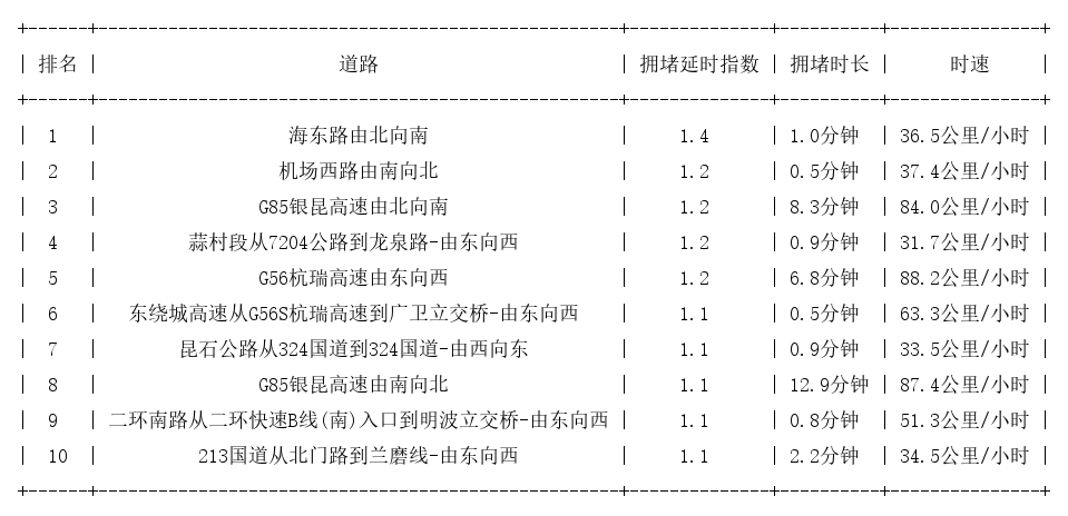 12月17日07时, 昆明早高峰路况