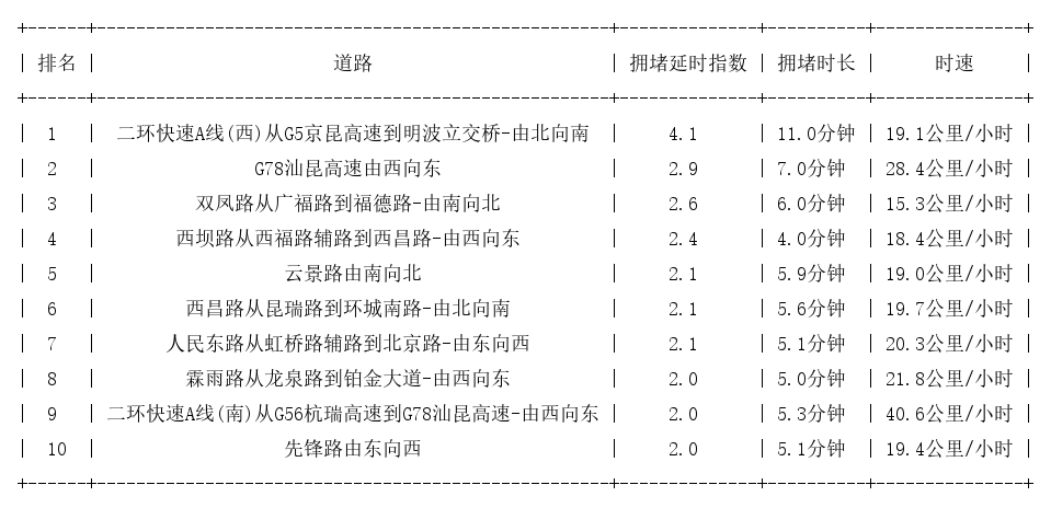 12月17日08时, 昆明早高峰路况
