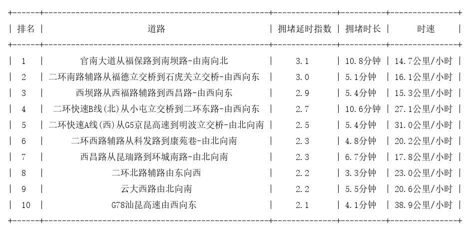 12月17日09时, 昆明早高峰路况
