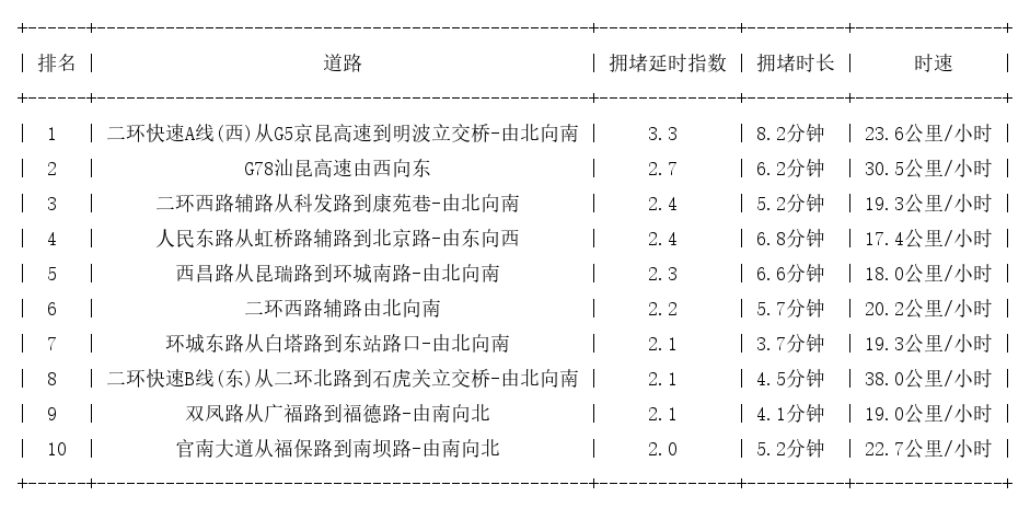 12月22日08时, 昆明早高峰路况