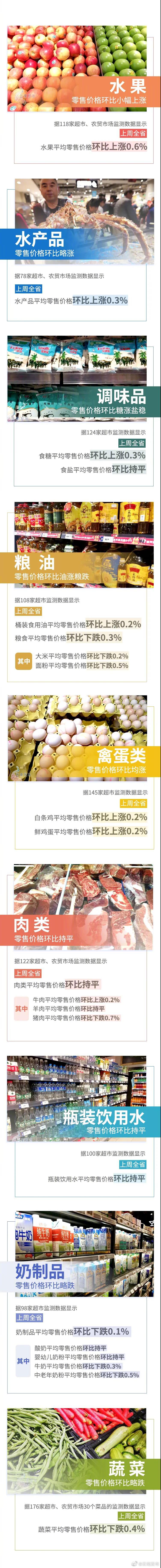 6涨3平3跌！上周云南省生活必需品零售价格情况来了