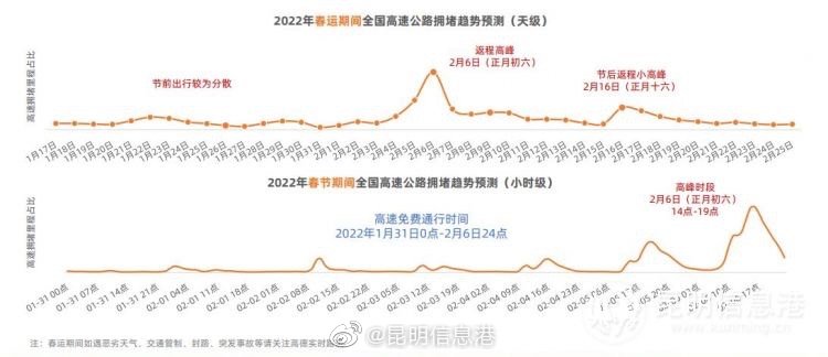 2022年春运出行预测 出行小高峰为1月22日