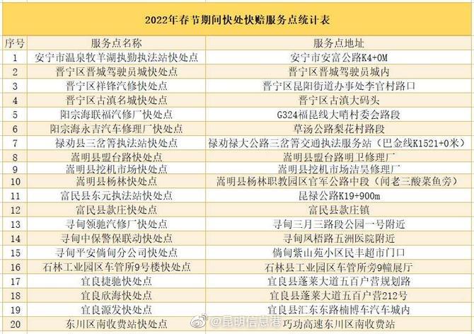 收藏！进出昆易堵时间+易堵路段来了